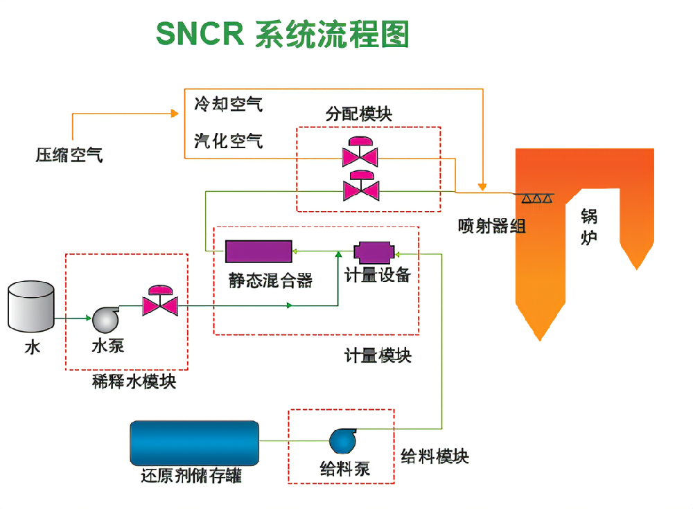 SNCR脱硝