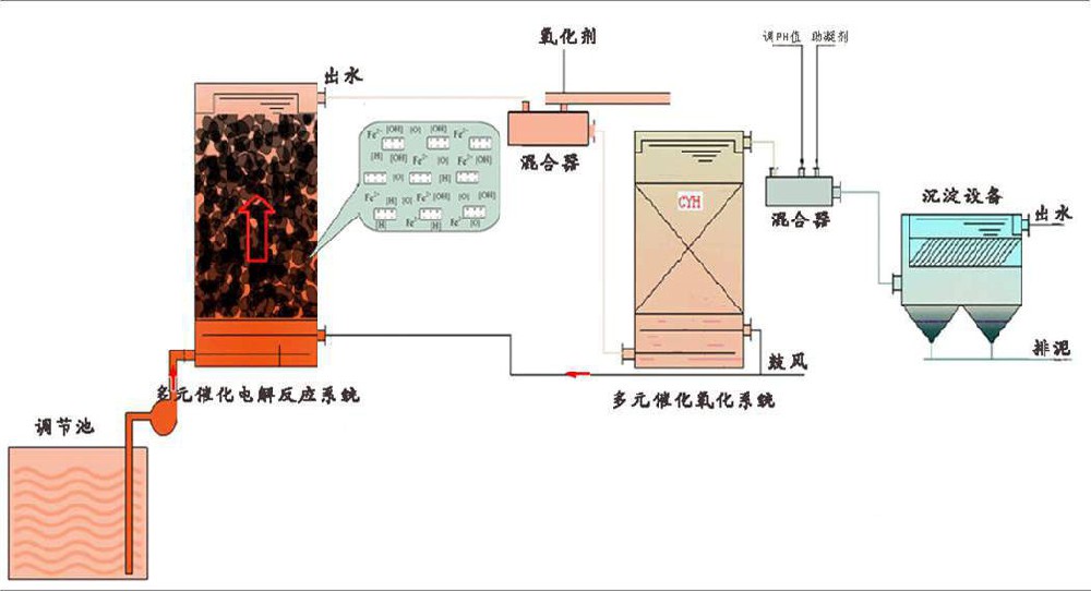 催化微电解氧化处理技术